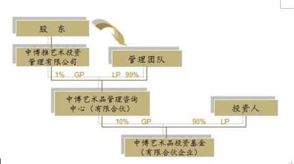 中博雅藝術(shù)投資基金的投資管理策略