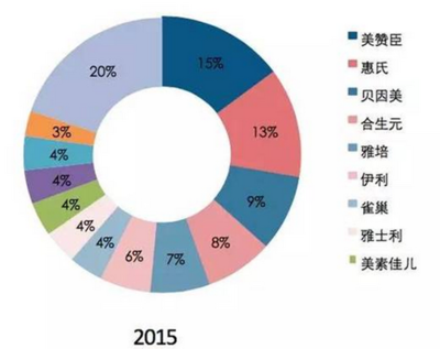 2017-2022年中國嬰兒奶粉行業(yè)市場競爭格局與投資戰(zhàn)略咨詢研究報(bào)告